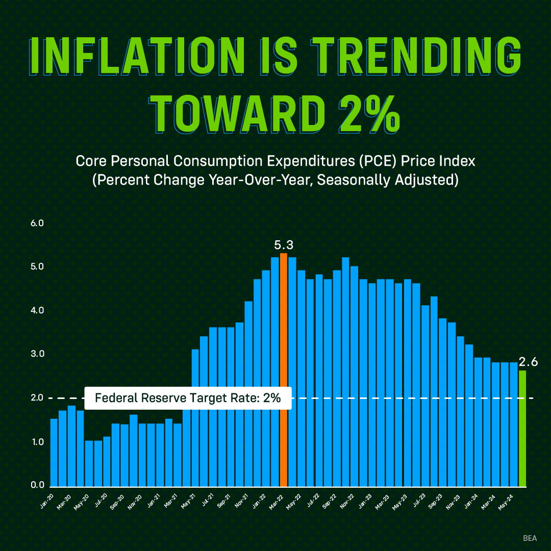INFLATION TRENDING DOWN