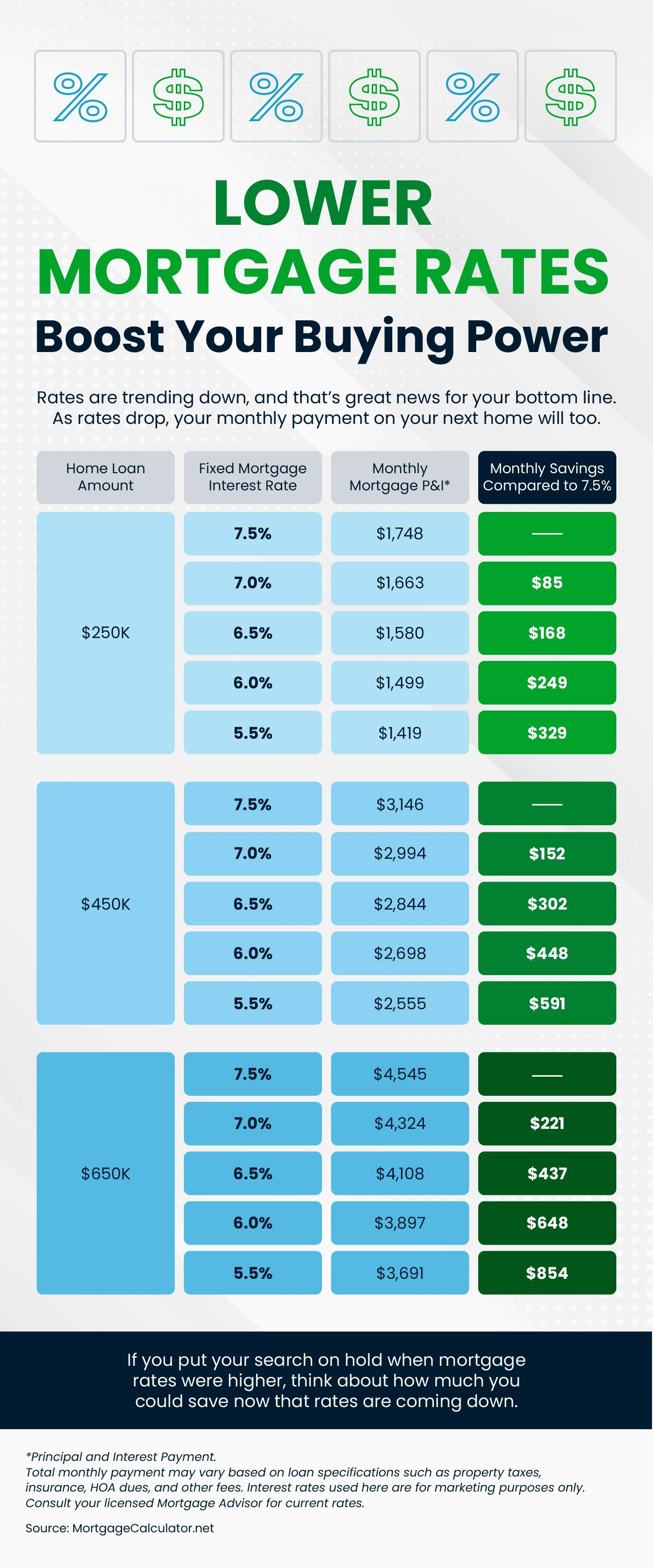 LOWER MORTGAGE RATES 2024 SEPTEMBER HELPING BUYERS