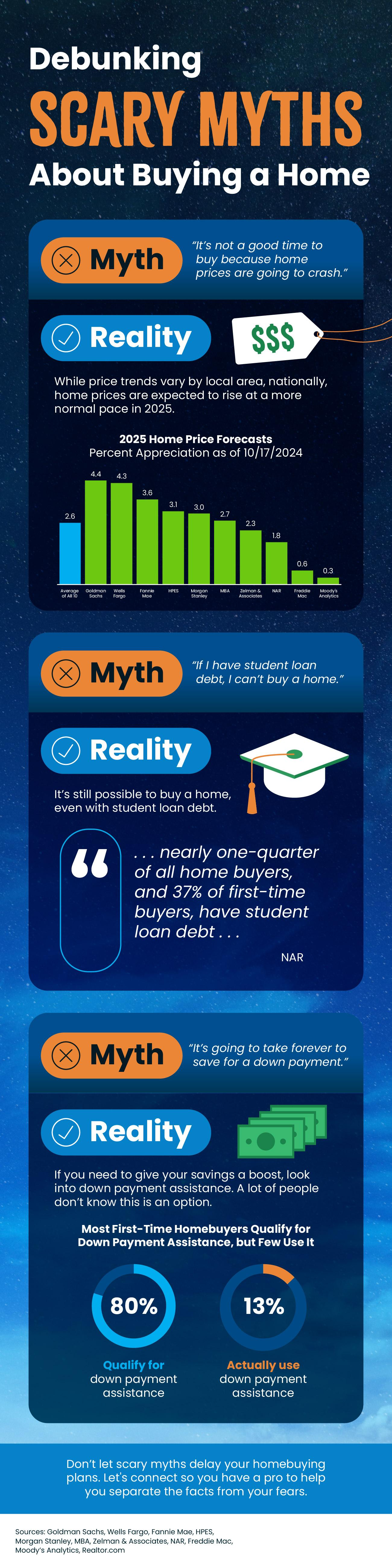 Facts to know if you are interested in purchasing a home - real estate market 2024 October