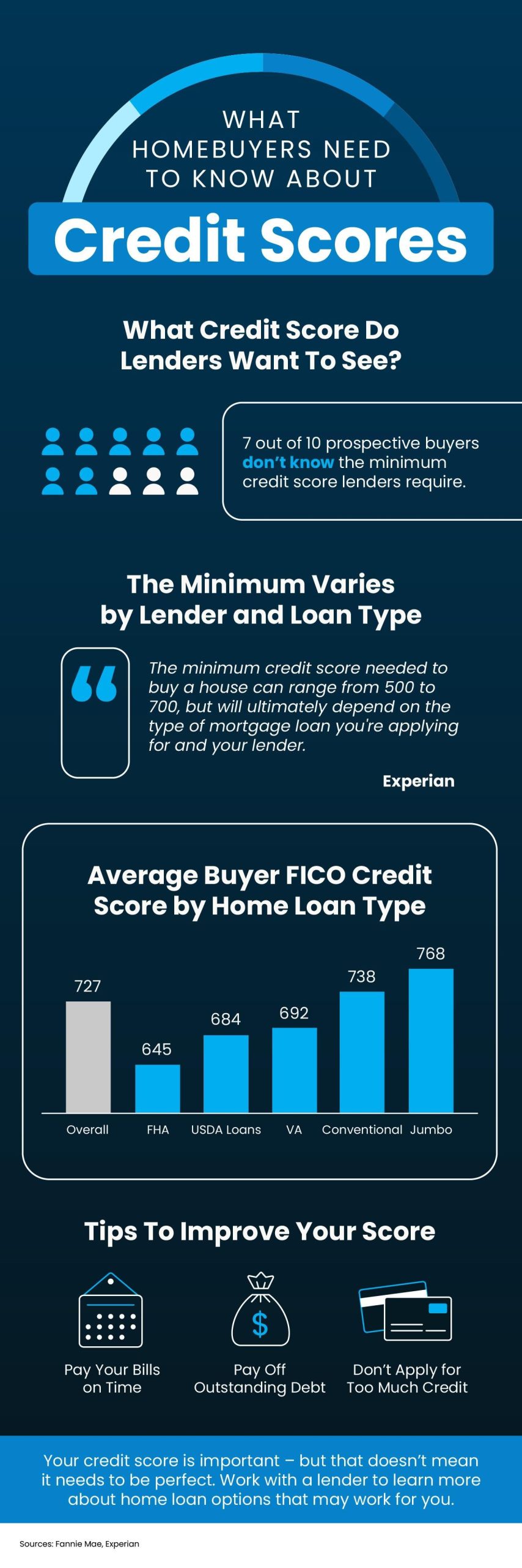 CREDIT SCORE 2024 HOMEBUYER FIRST TIME