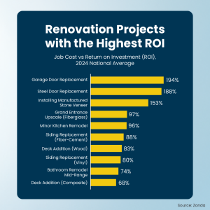 Renovation Project with Highest ROI